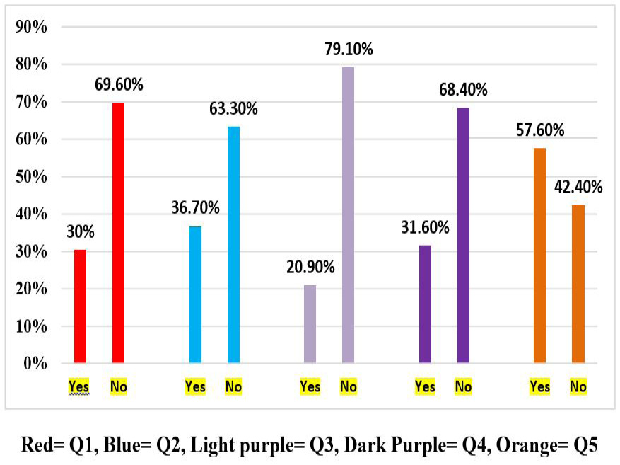 Figure 10: