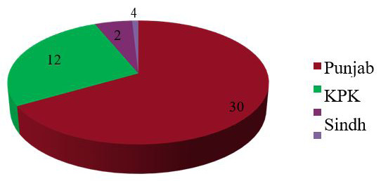 Figure 3: