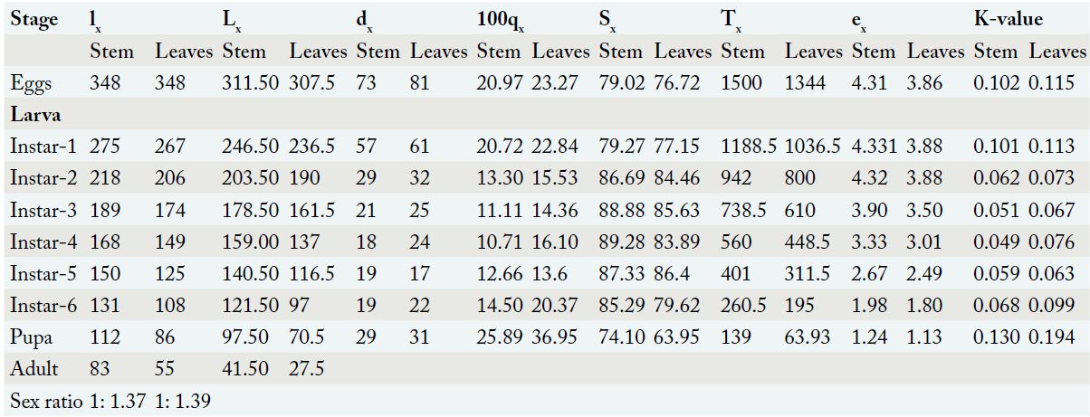 Table 1: