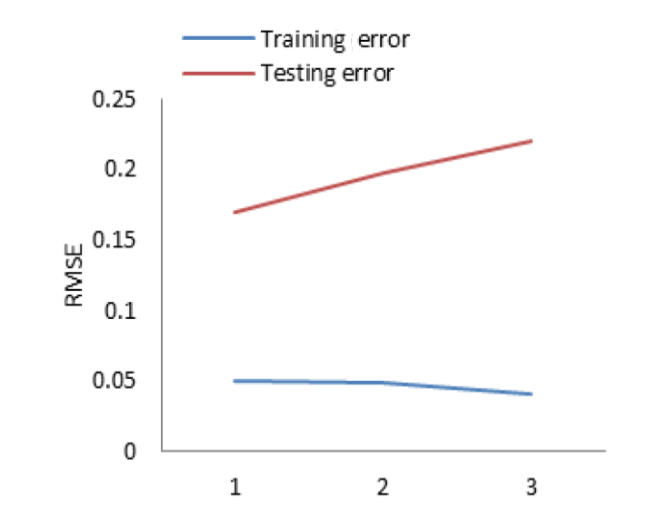 Figure 2: