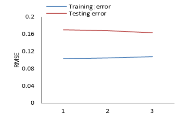 Figure 3: