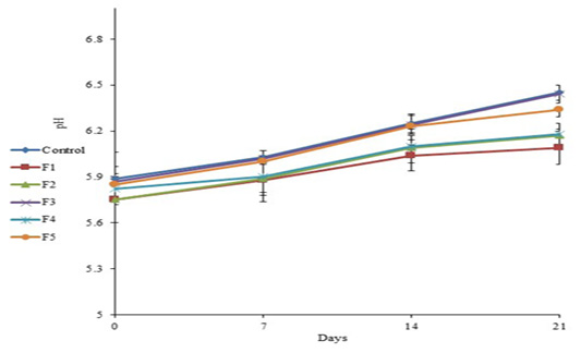 Figure 4: