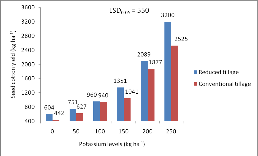 Figure 3: