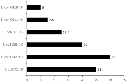 Figure 3: