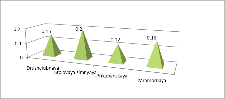 Figure 7: