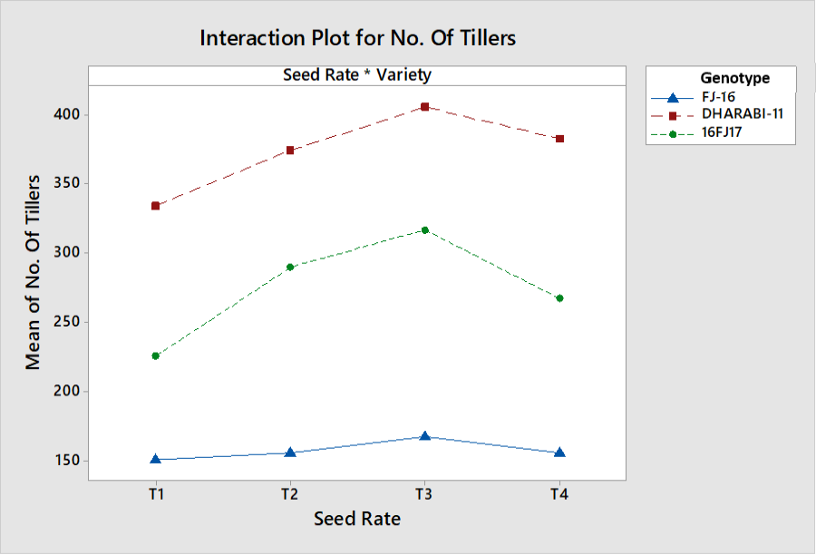 Figure 7: