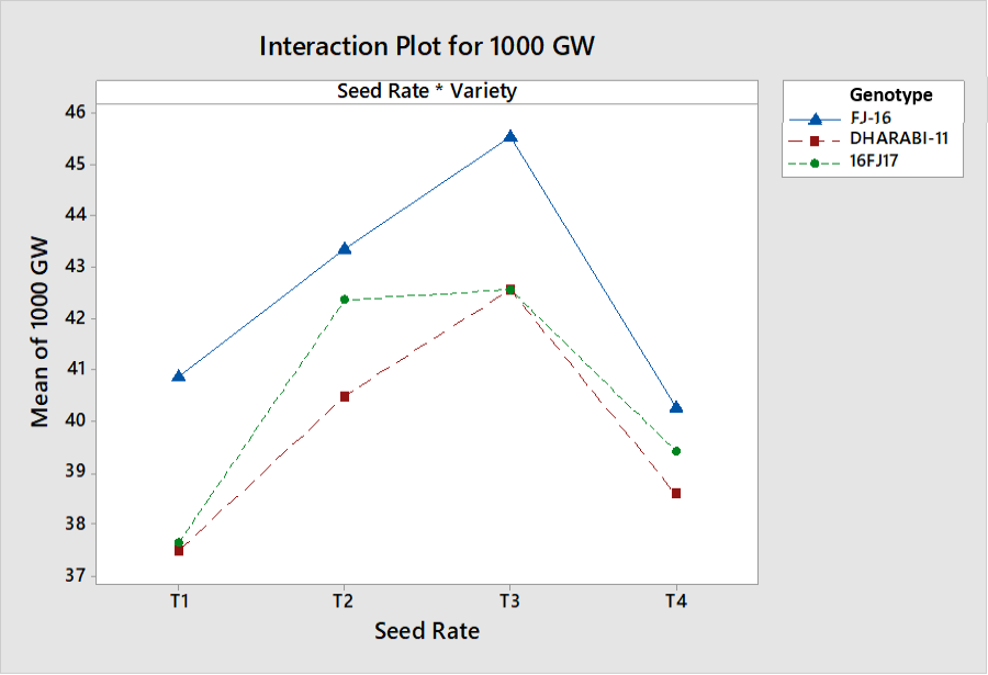 Figure 10:
