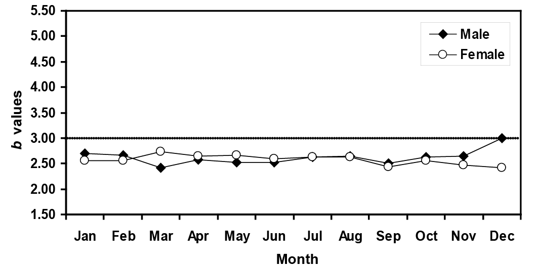 Figure 3: