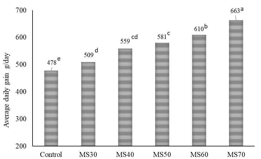 Figure 2: