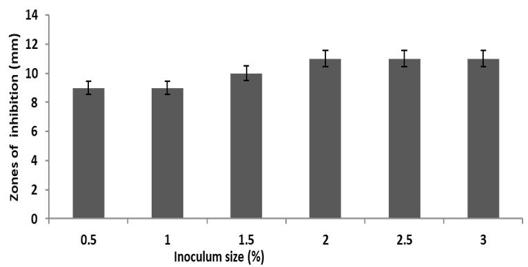 Figure 7: