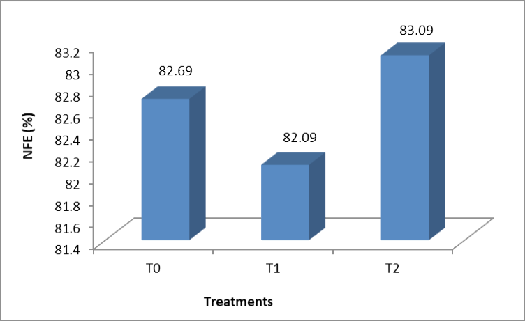 Figure 7: