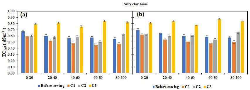 Figure 7: