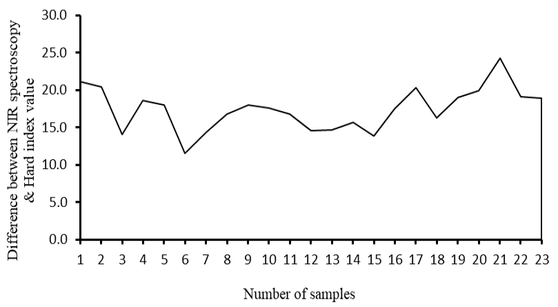 Figure 4: