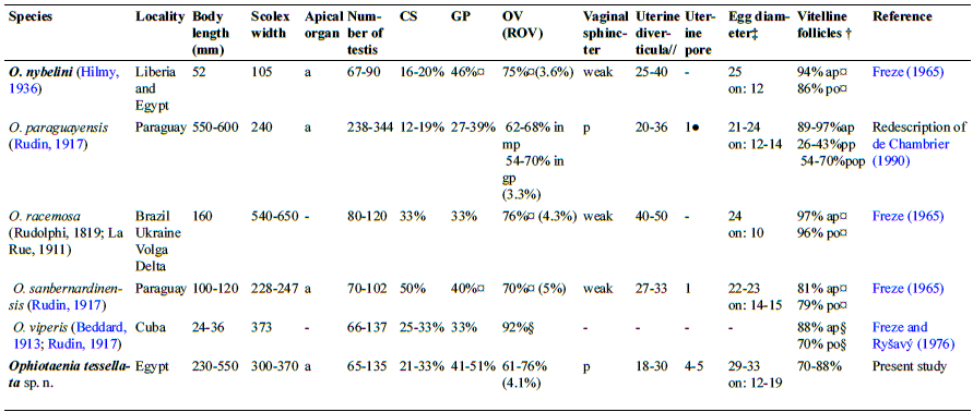Table I.