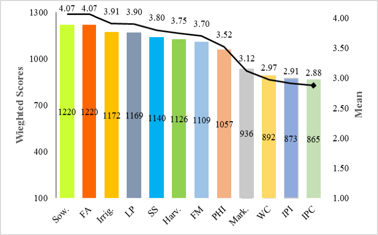 Figure 3: