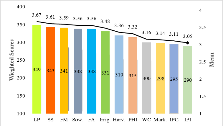 Figure 4: