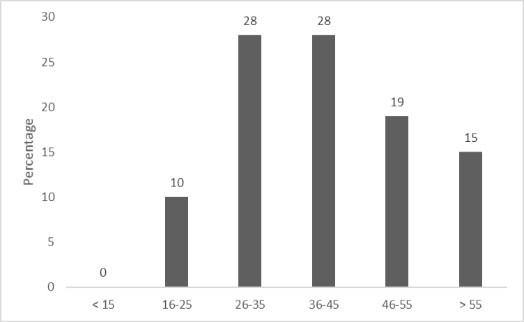 Figure 2: