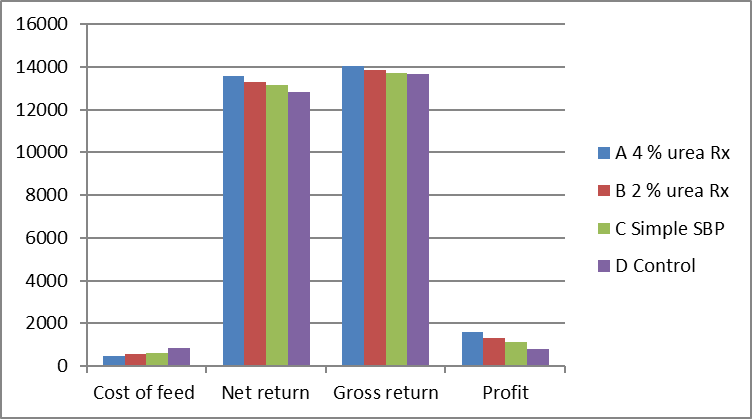 Figure 2: