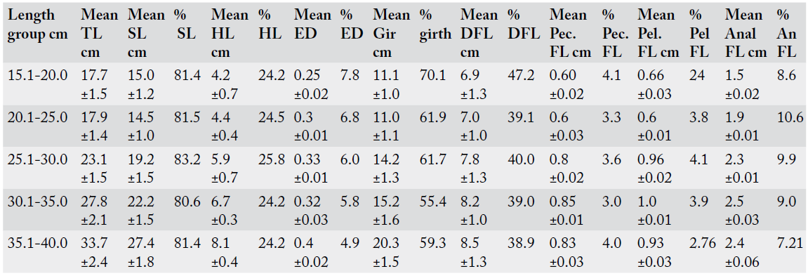 Table 2: