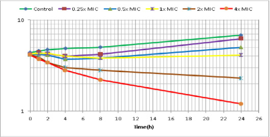 Figure 2: