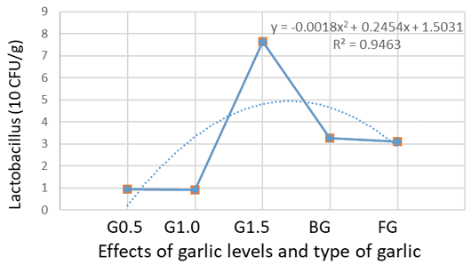 Figure 3: