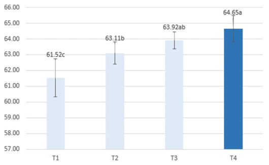 Figure 3: