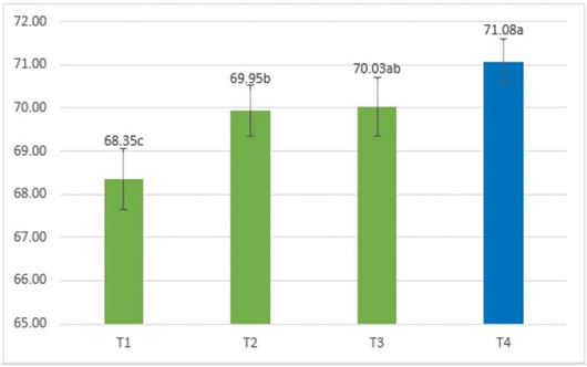 Figure 4: