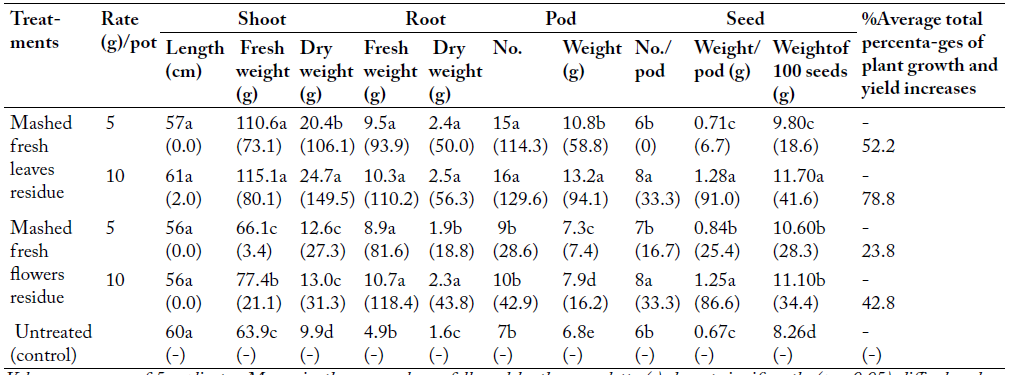 Table 4: