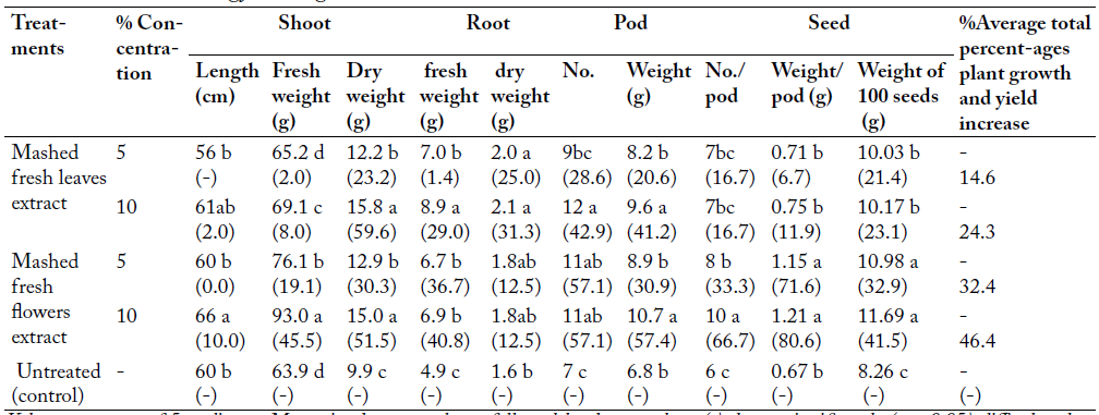 Table 5:
