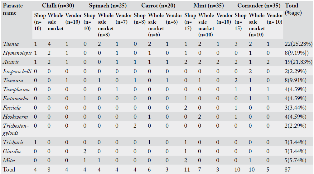 Table 2: