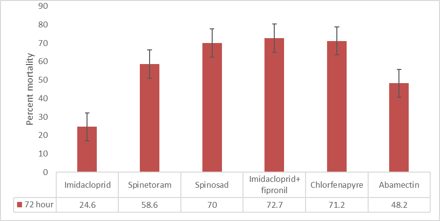 Figure 2: