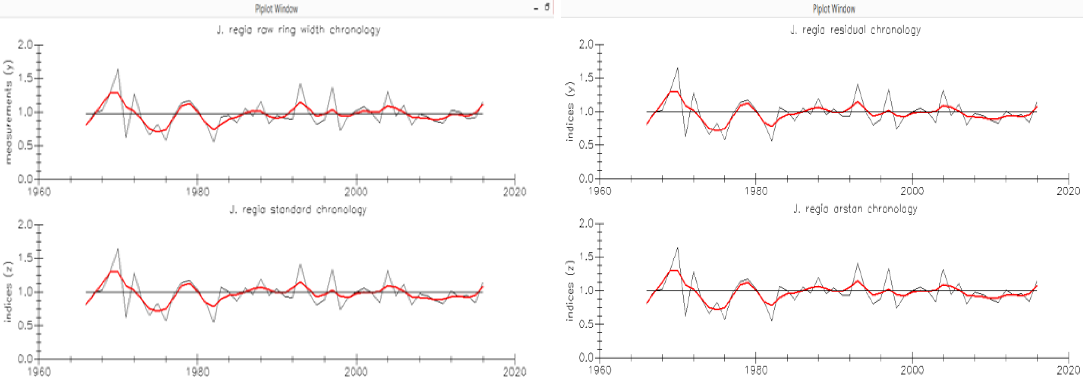Figure 2: