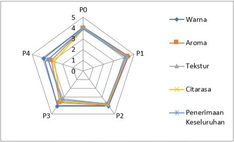 Figure 2: