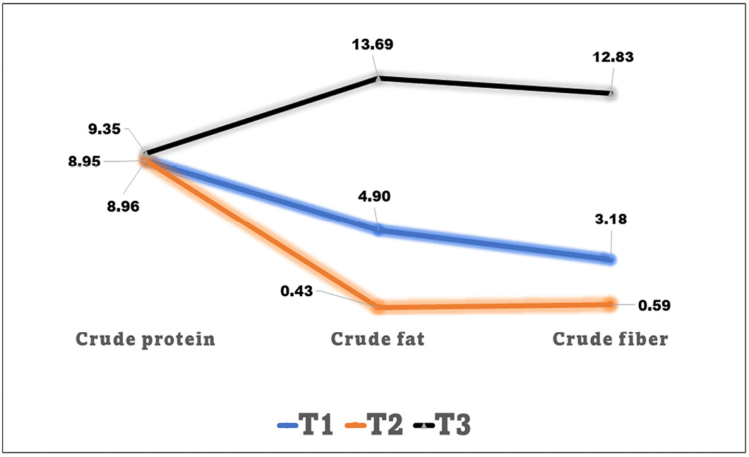 Figure 3: