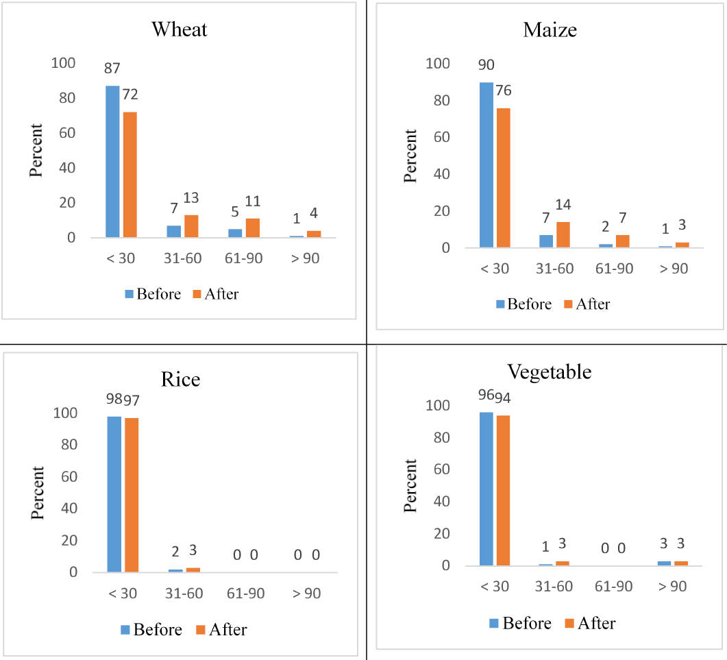 Figure 3: