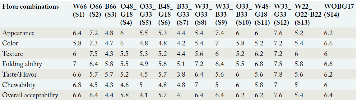 Table 2: