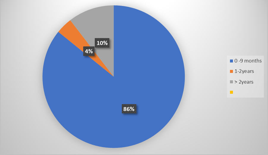 Figure 6: