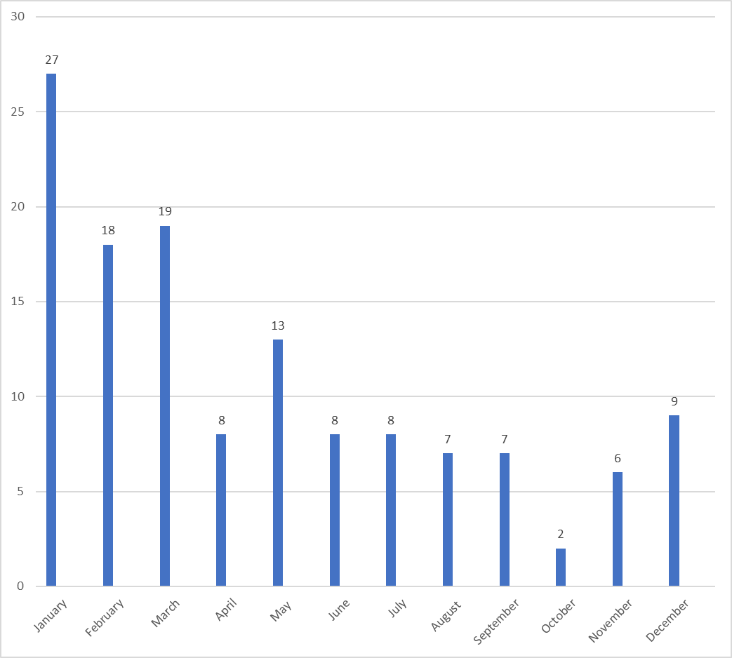 Figure 3: