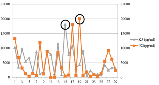 Figure 7:
