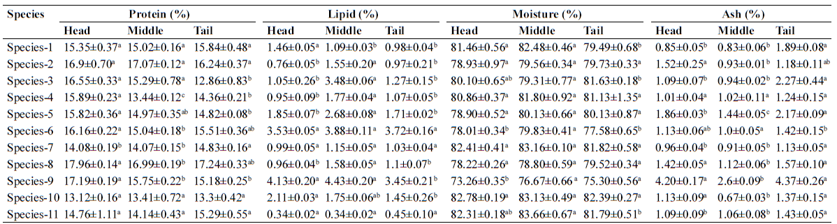 Table II.