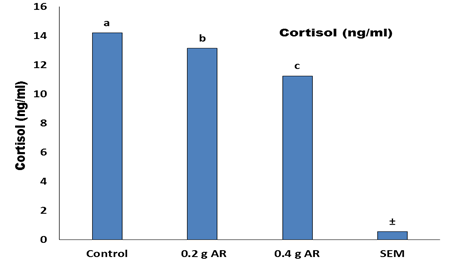 Figure 7: