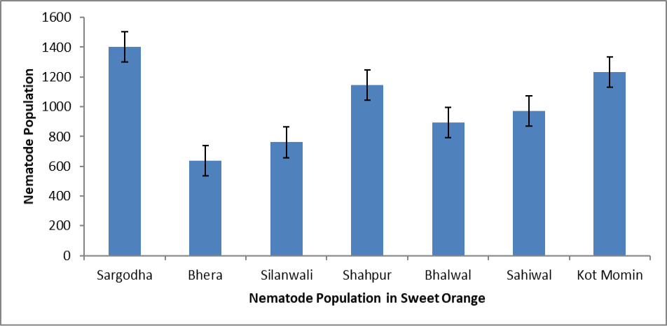 Figure 7: