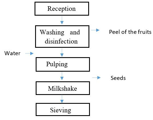 Flowchart 3: