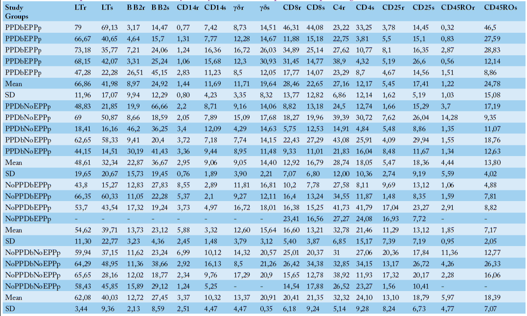 Table 3:
