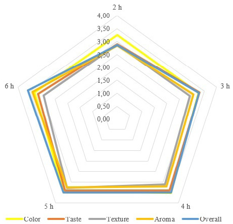 Figure 2: