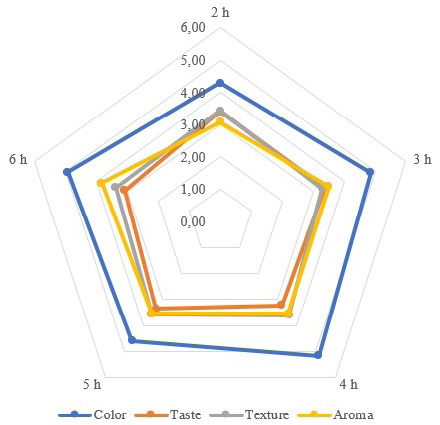 Figure 3:
