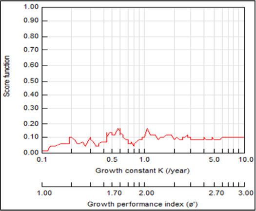 Figure 3: