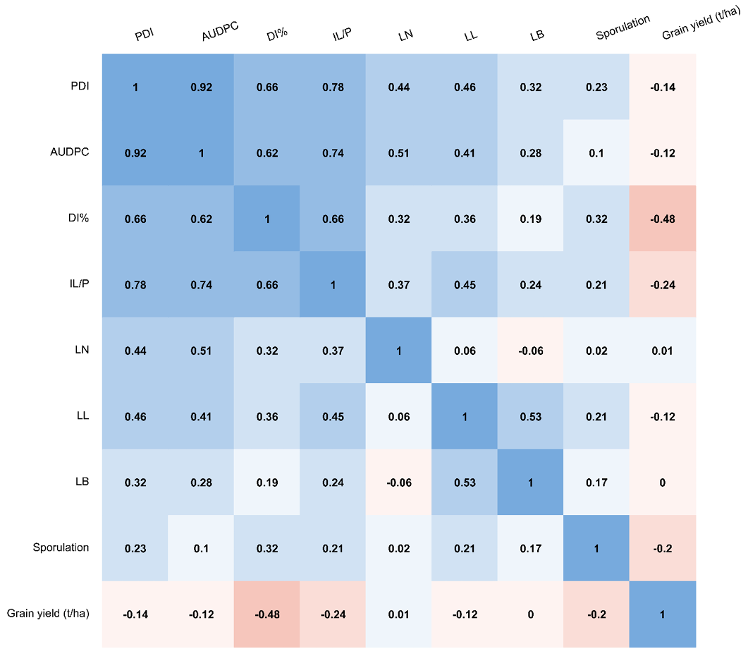 Figure 2: