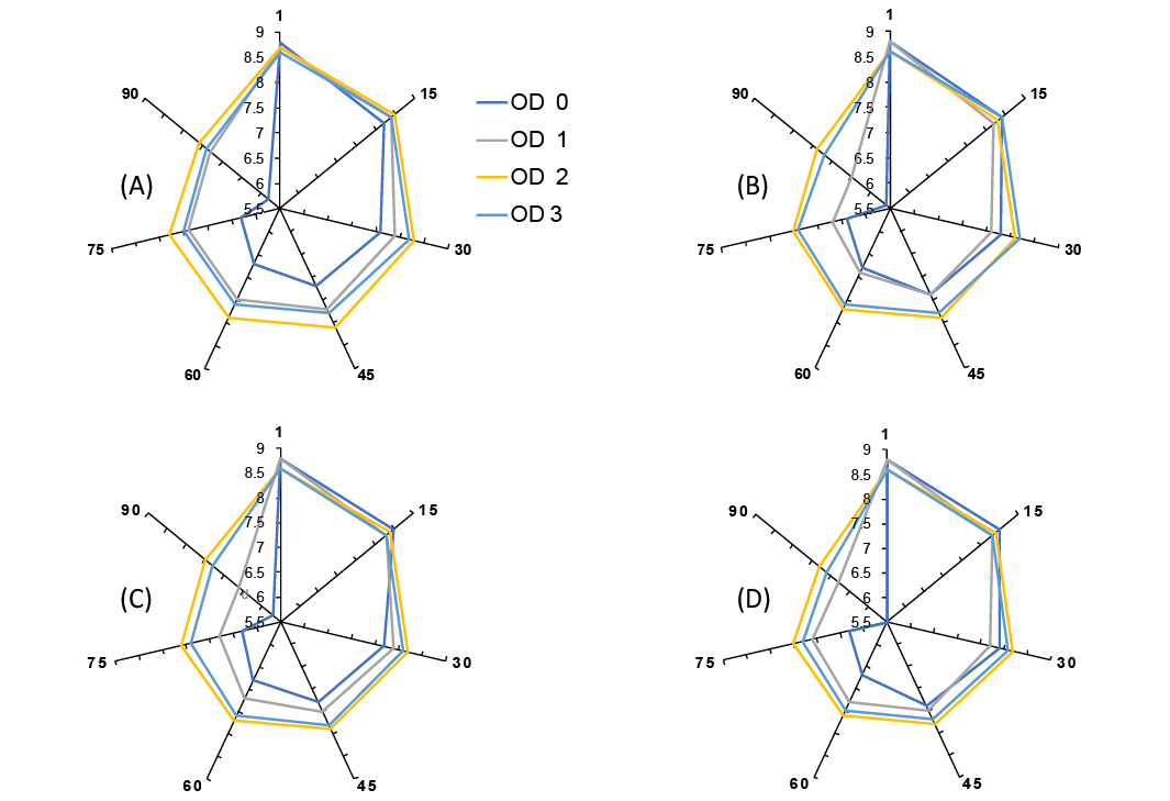 Figure 3: