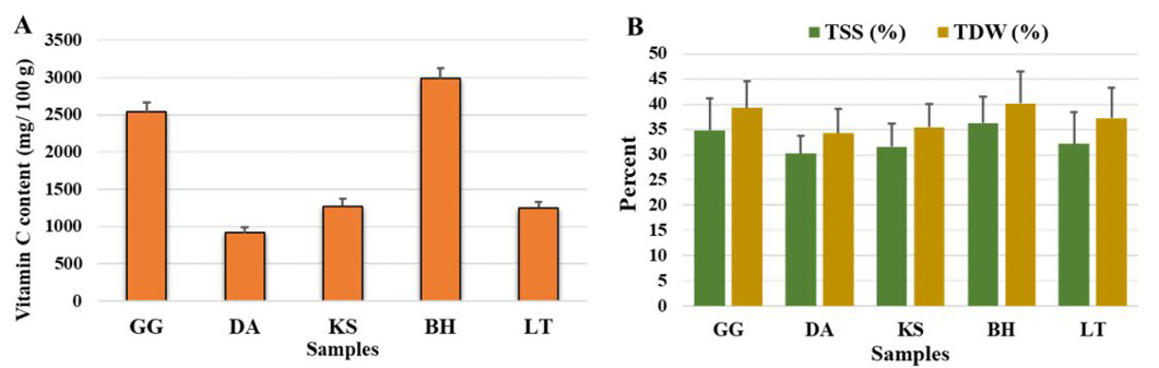 Figure 2: